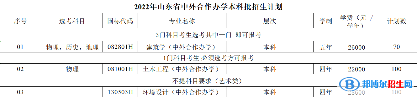 山東建筑大學(xué)有哪些中外合作辦學(xué)專業(yè)？（附名單）