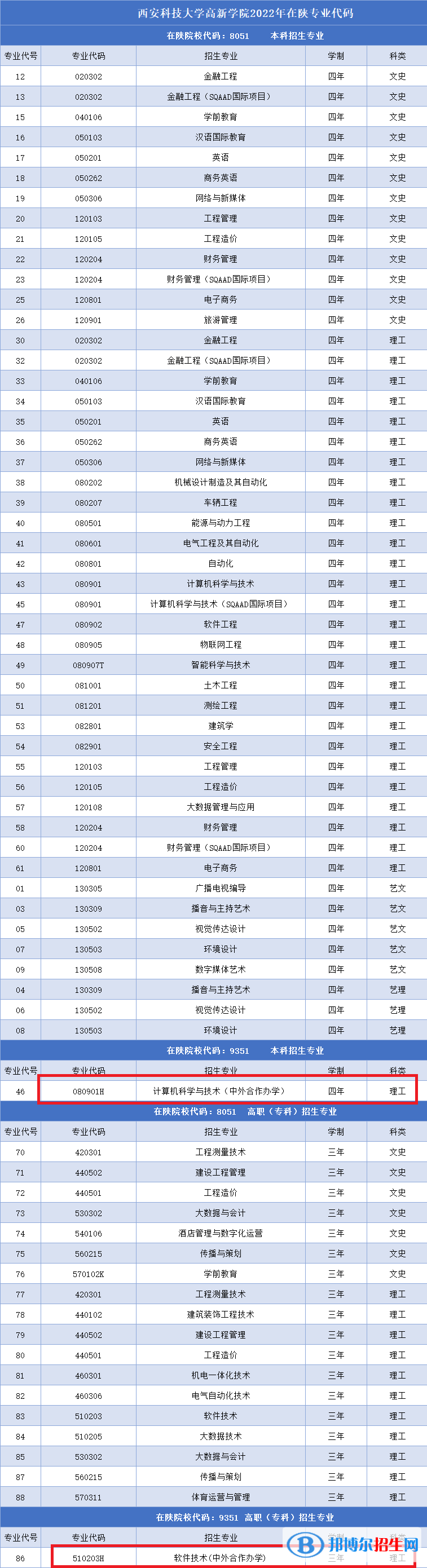 西安科技大學高新學院有哪些中外合作辦學專業(yè)？（附名單）