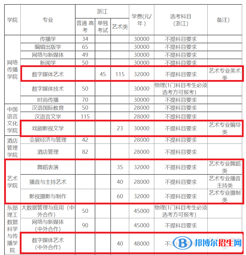 浙江越秀外國語學(xué)院藝術(shù)類專業(yè)有哪些？（藝術(shù)類專業(yè)）