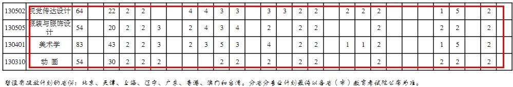重慶三峽學(xué)院藝術(shù)類專業(yè)有哪些？