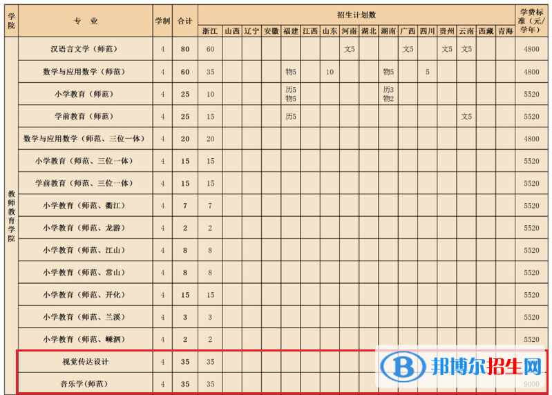 衢州學(xué)院藝術(shù)類專業(yè)有哪些？（藝術(shù)類專業(yè)）