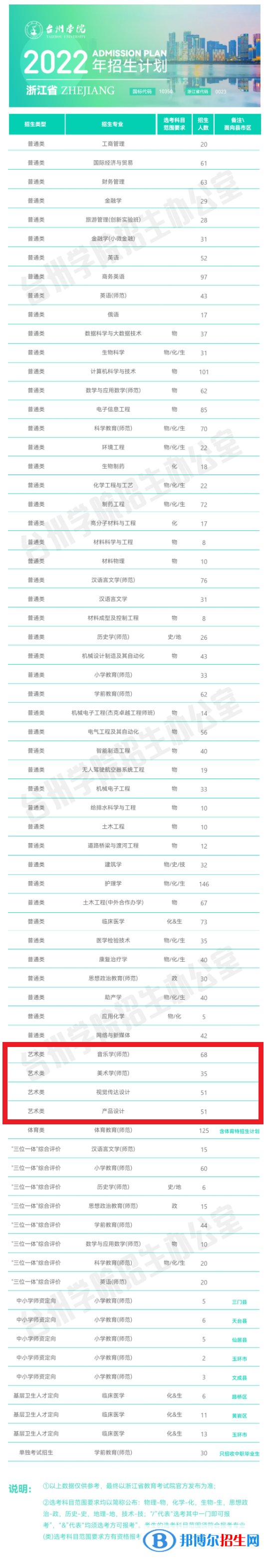 臺(tái)州學(xué)院藝術(shù)類專業(yè)有哪些？（藝術(shù)類專業(yè)）