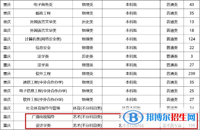 重慶郵電大學(xué)藝術(shù)類(lèi)專(zhuān)業(yè)有哪些？