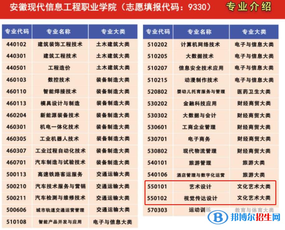 安徽現(xiàn)代信息工程職業(yè)學(xué)院藝術(shù)類專業(yè)有哪些？（藝術(shù)類專業(yè)）