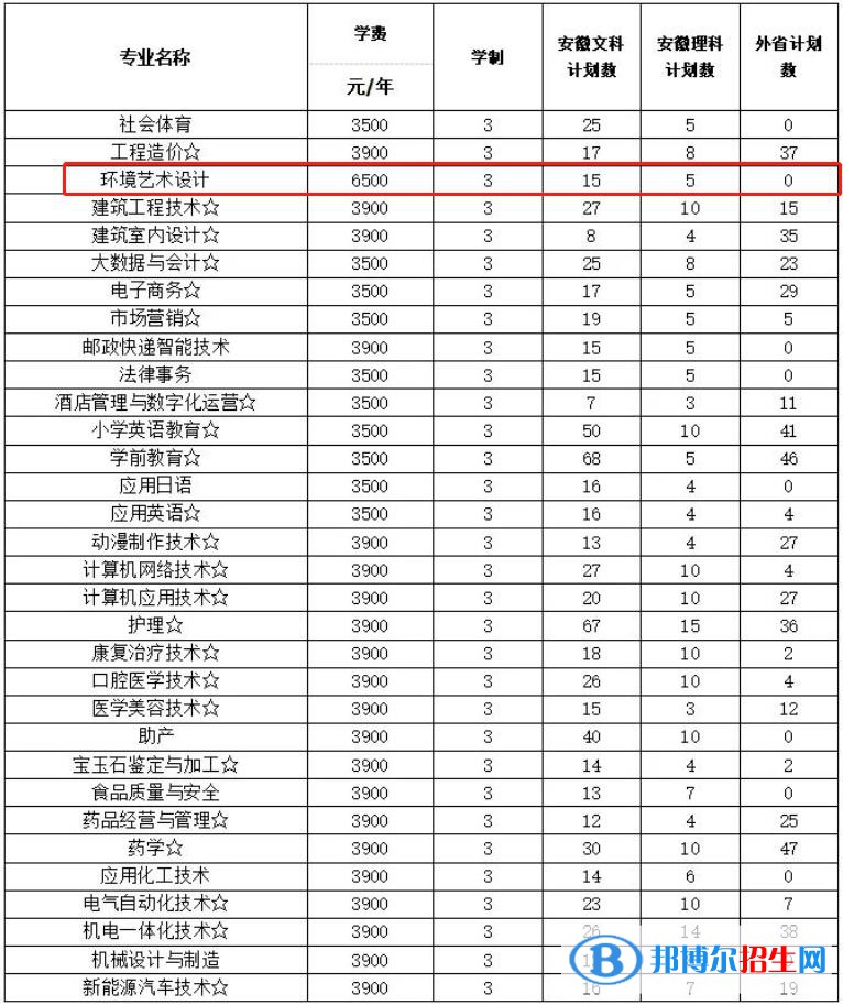 淮南聯(lián)合大學(xué)藝術(shù)類專業(yè)有哪些？（藝術(shù)類專業(yè)）