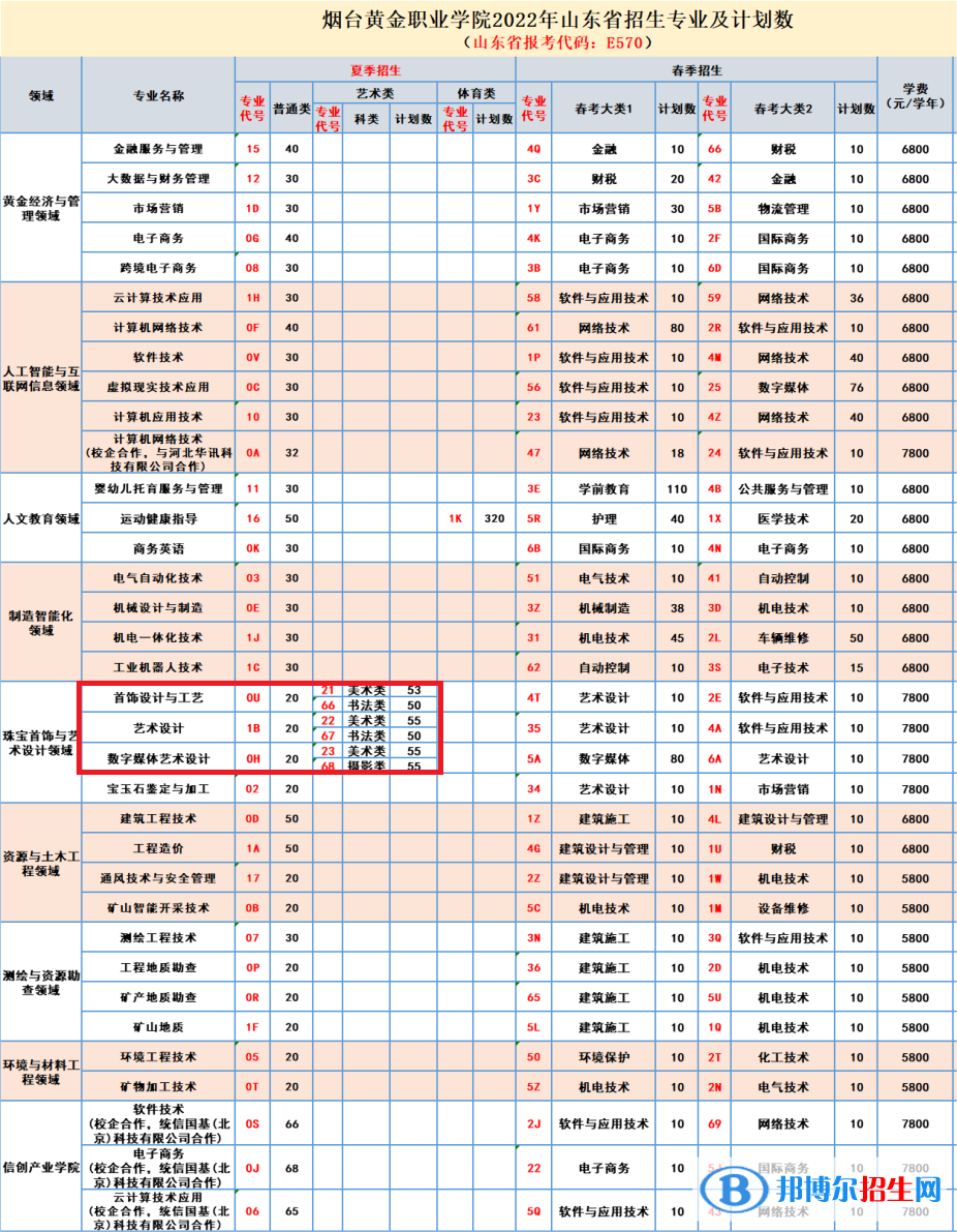 煙臺(tái)黃金職業(yè)學(xué)院藝術(shù)類專業(yè)有哪些？（藝術(shù)類專業(yè)）