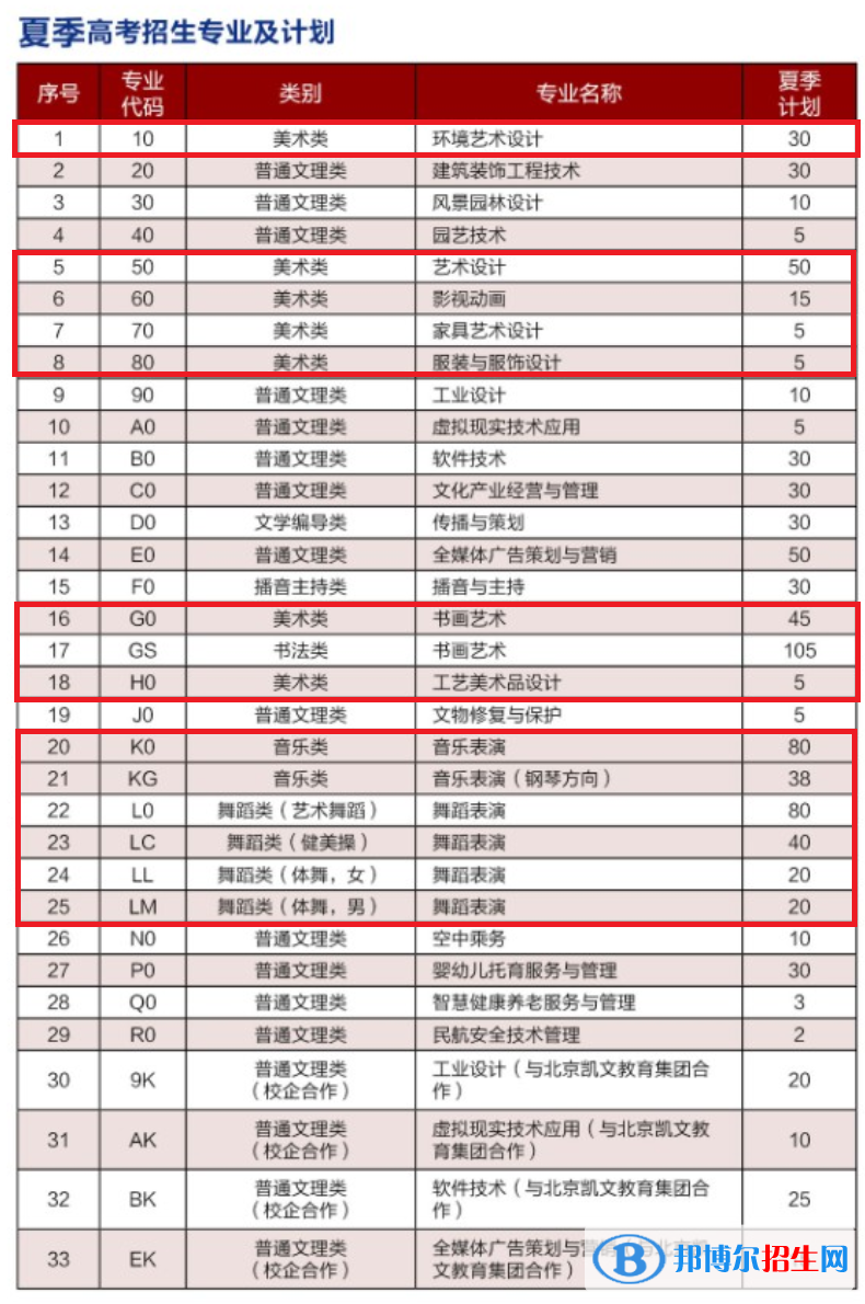 山東藝術設計職業(yè)學院藝術類專業(yè)有哪些？（藝術類專業(yè)）