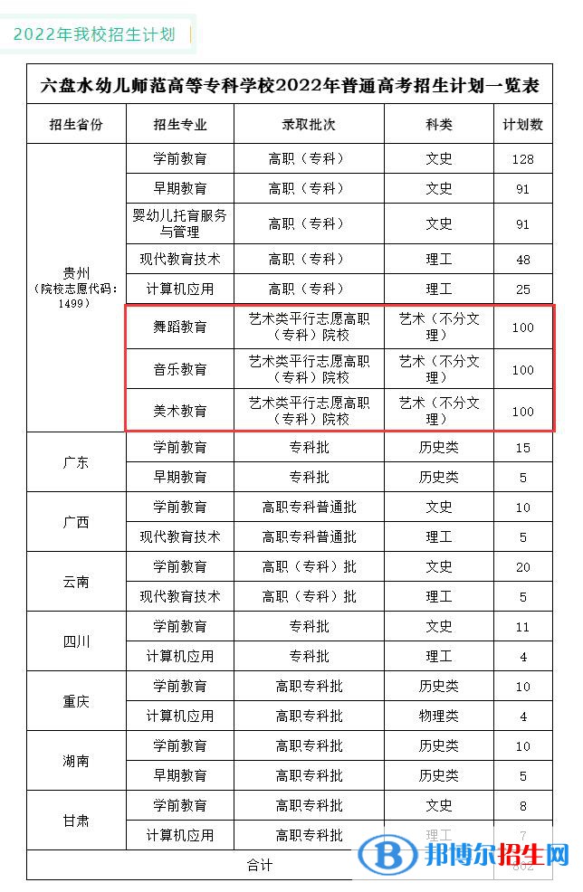 六盤水幼兒師范高等專科學(xué)校藝術(shù)類專業(yè)有哪些？（藝術(shù)類專業(yè)）