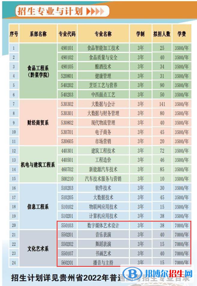 貴州食品工程職業(yè)學(xué)院藝術(shù)類專業(yè)有哪些？（藝術(shù)類專業(yè)）