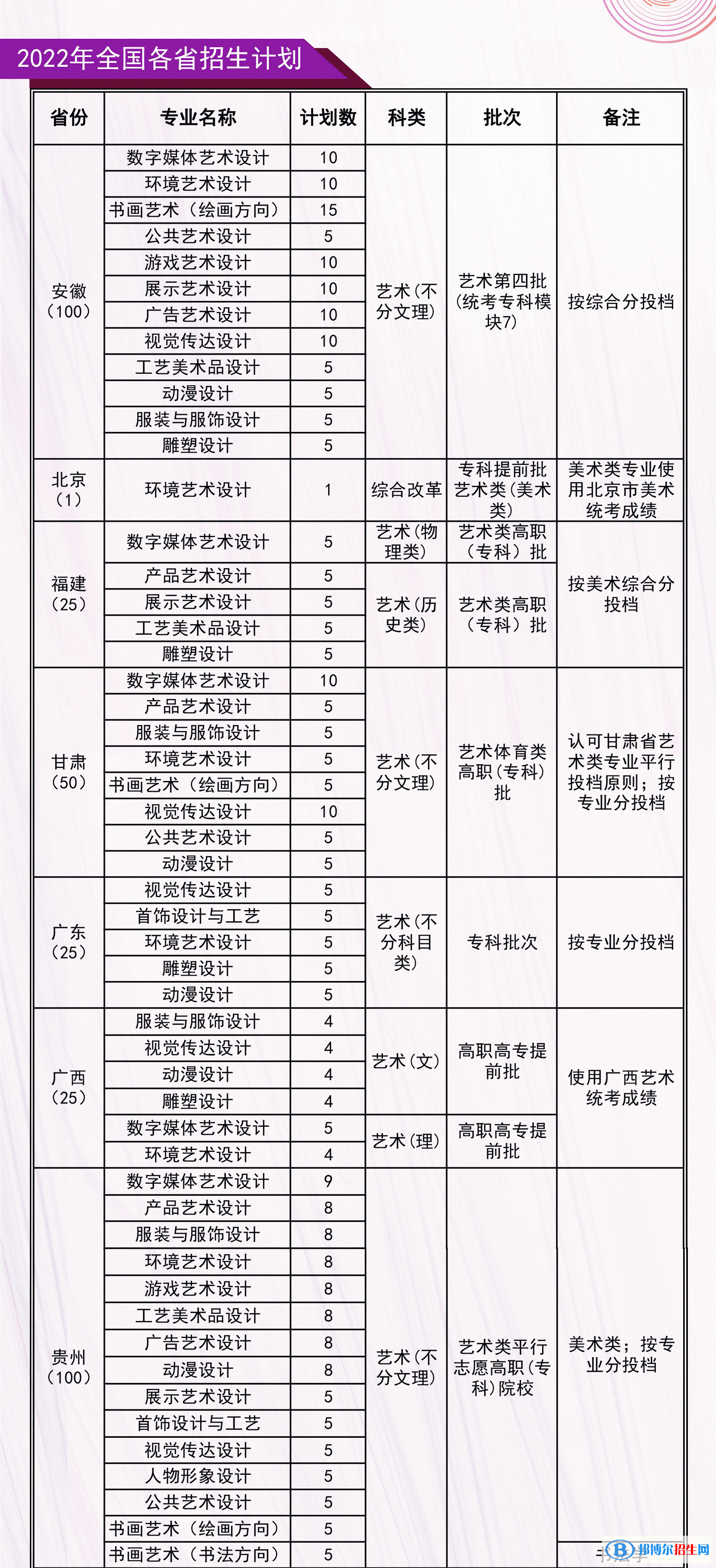 河北工藝美術(shù)職業(yè)學(xué)院藝術(shù)類專業(yè)有哪些？（藝術(shù)類專業(yè)）？