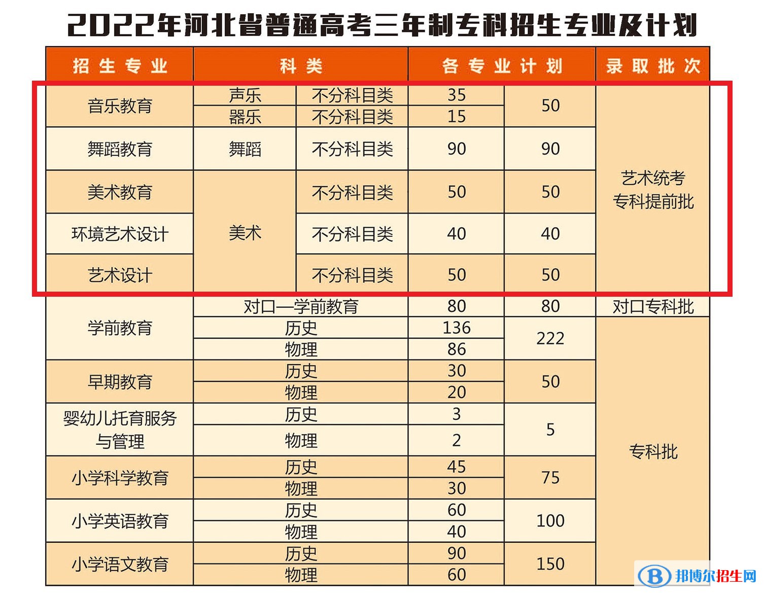 石家莊幼兒師范高等?？茖W校藝術類專業(yè)有哪些？（藝術類專業(yè)）