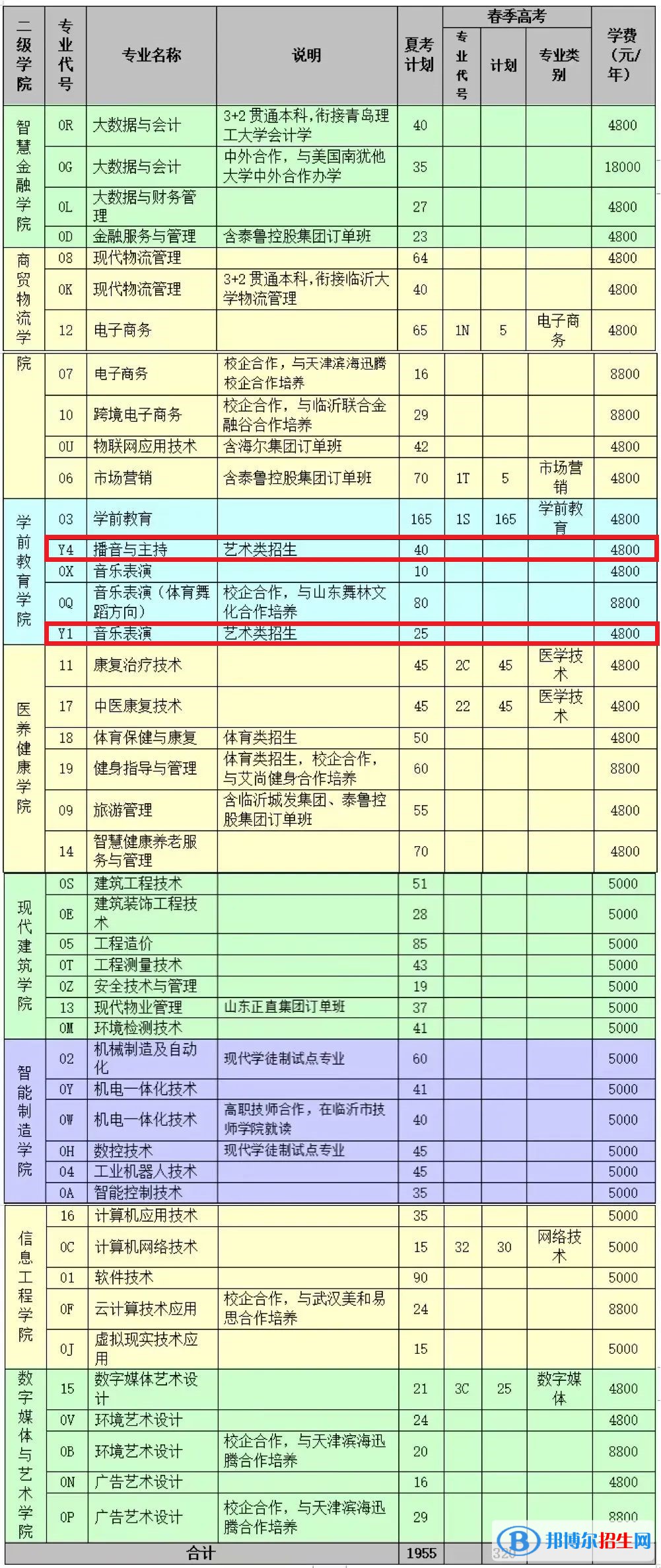臨沂職業(yè)學(xué)院藝術(shù)類專業(yè)有哪些？（藝術(shù)類專業(yè)）