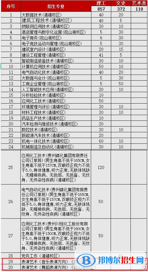貴州工業(yè)職業(yè)技術(shù)學(xué)院藝術(shù)類專業(yè)有哪些？（藝術(shù)類專業(yè)）