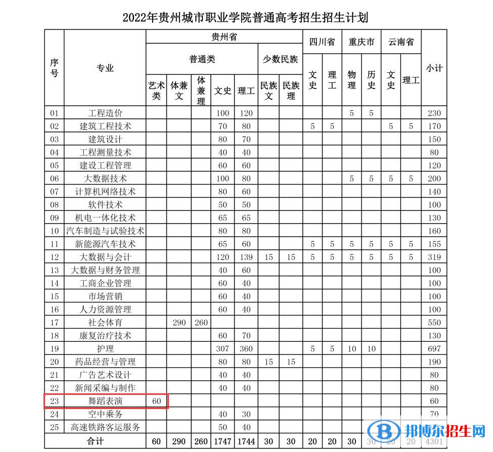 貴州城市職業(yè)學院藝術類專業(yè)有哪些？（藝術類專業(yè)）
