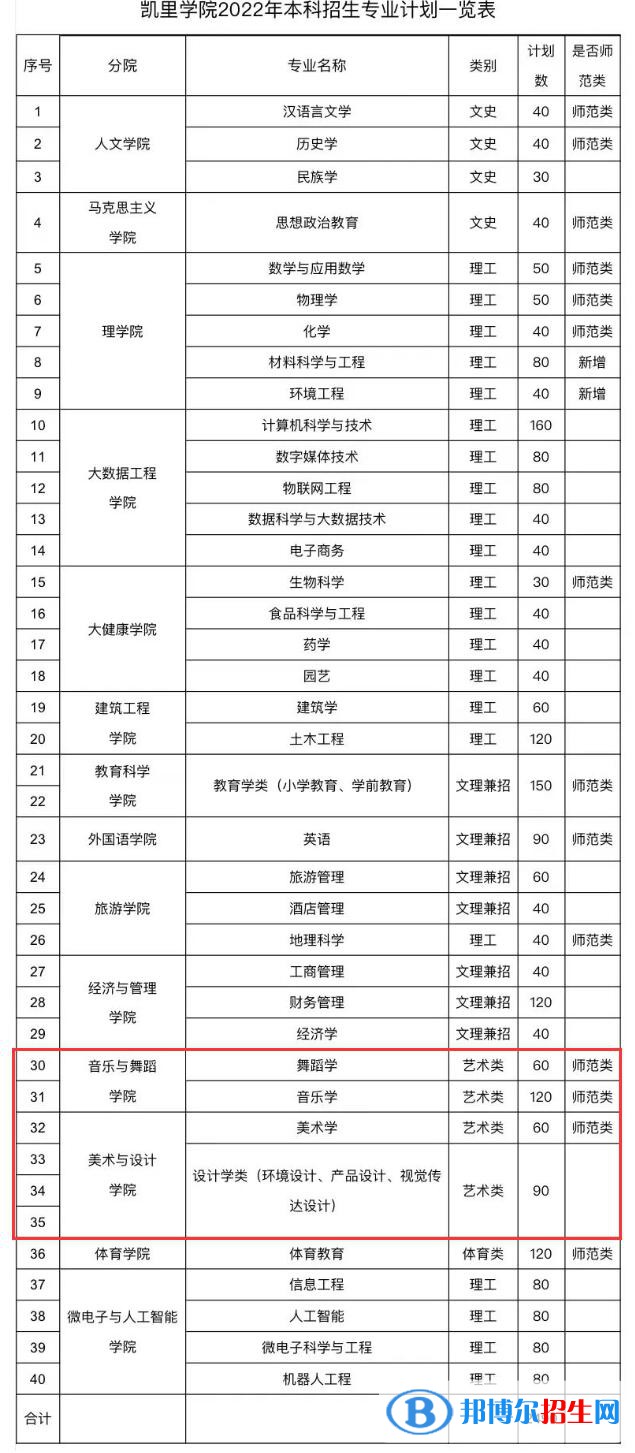 凱里學(xué)院藝術(shù)類專業(yè)有哪些？（藝術(shù)類專業(yè)）