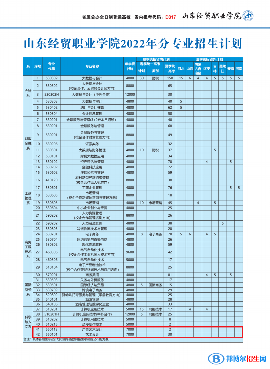 山東經(jīng)貿(mào)職業(yè)學院藝術(shù)類專業(yè)有哪些？（藝術(shù)類專業(yè)）