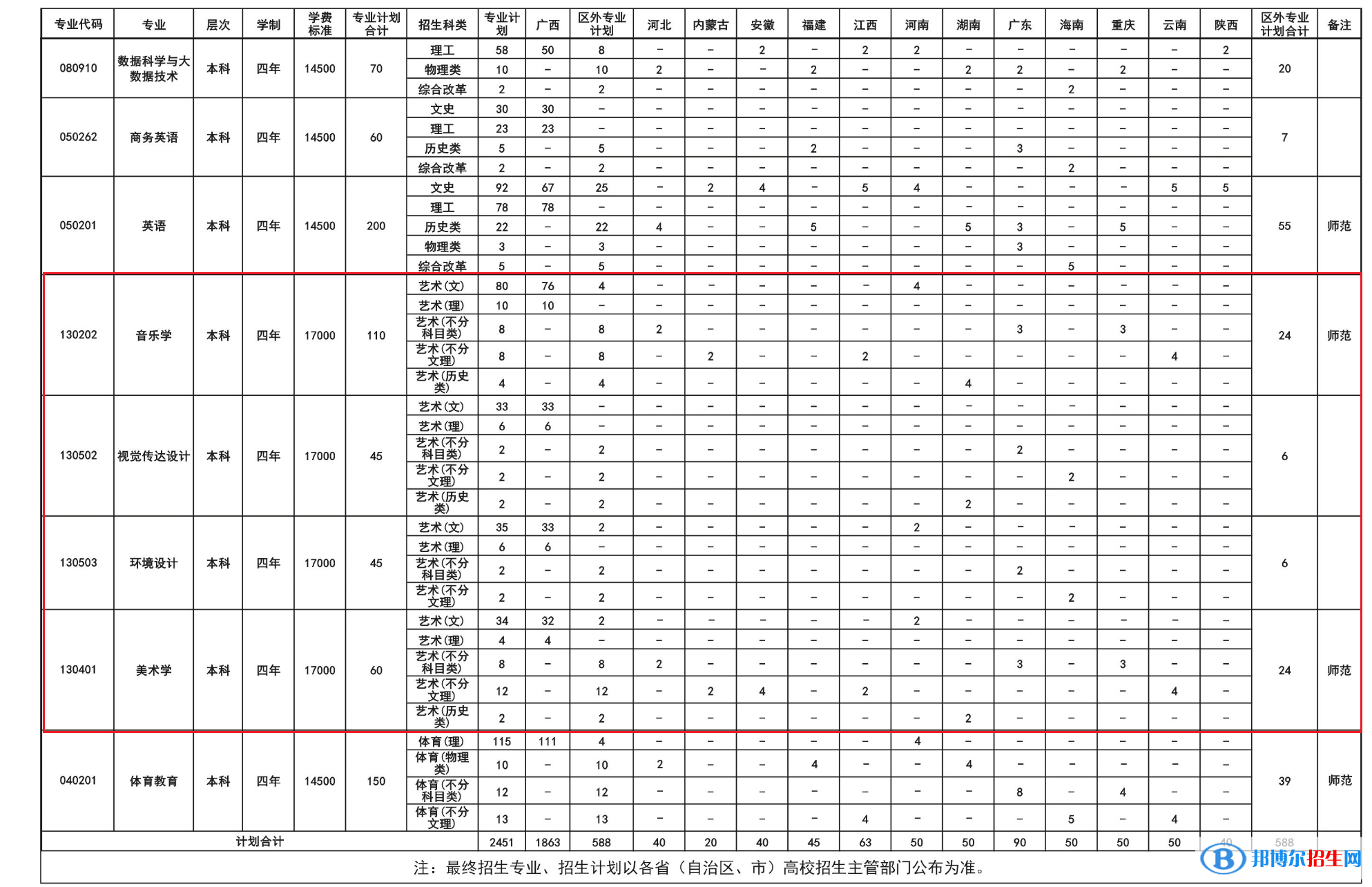 南寧師范大學(xué)師園學(xué)院藝術(shù)類專業(yè)有哪些？（藝術(shù)類專業(yè)）