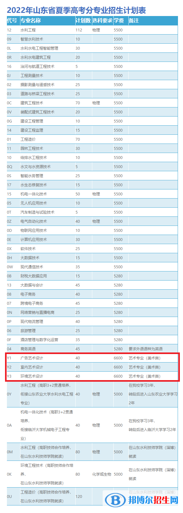 山東水利職業(yè)學(xué)院藝術(shù)類專業(yè)有哪些？（藝術(shù)類專業(yè)）