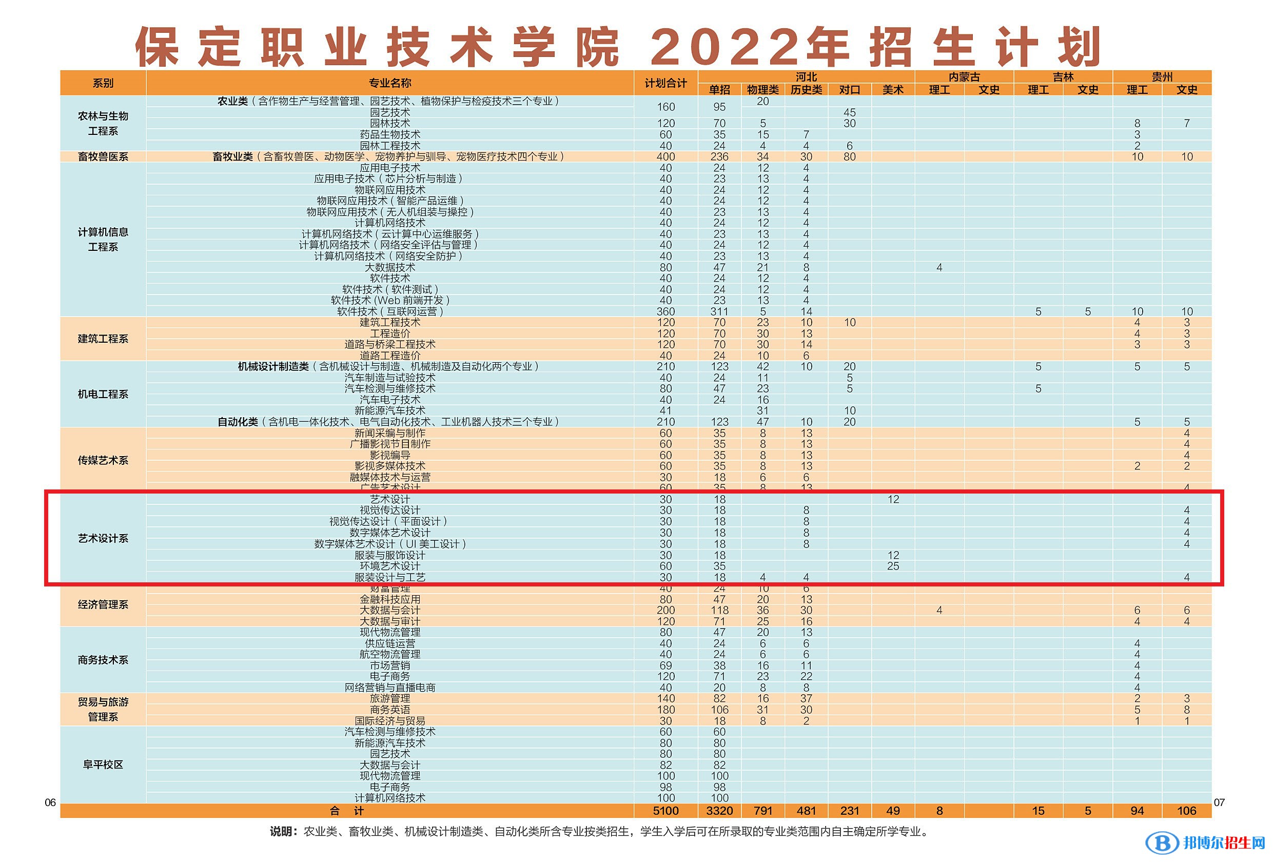 保定職業(yè)技術(shù)學(xué)院藝術(shù)類專業(yè)有哪些？（藝術(shù)類專業(yè)）