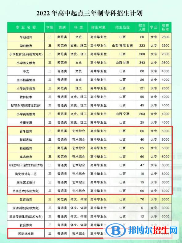 晉中師范高等?？茖W(xué)校藝術(shù)類專業(yè)有哪些？（藝術(shù)類專業(yè)）