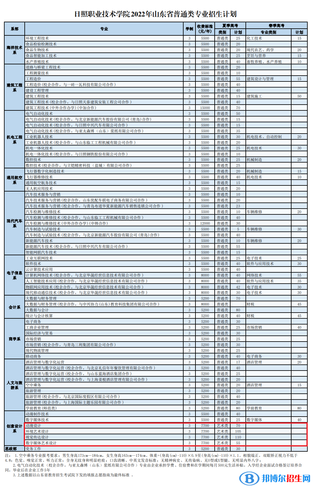 日照職業(yè)技術(shù)學(xué)院藝術(shù)類專業(yè)有哪些？