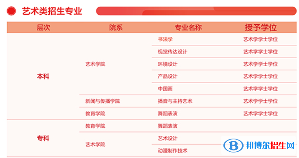 齊魯理工學院藝術類專業(yè)有哪些？