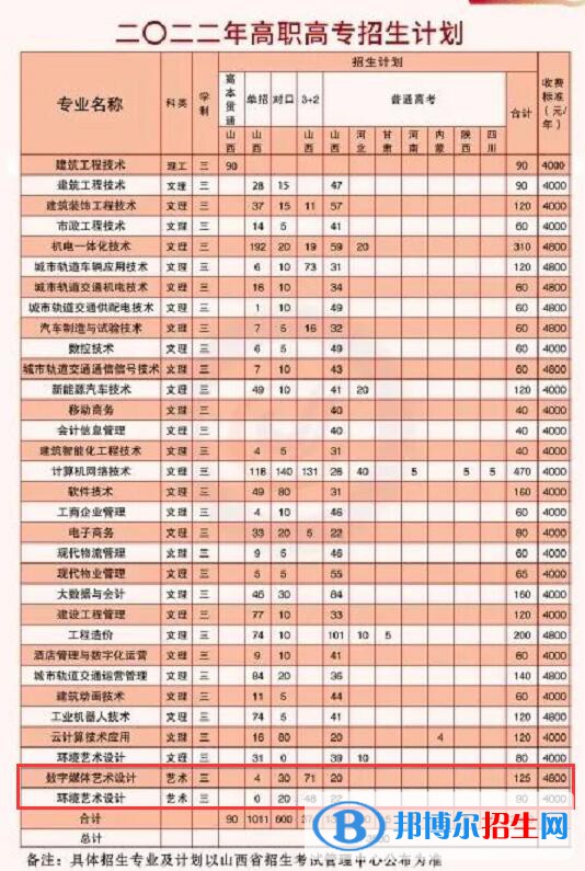 太原城市職業(yè)技術學院藝術類專業(yè)有哪些？（藝術類專業(yè)）