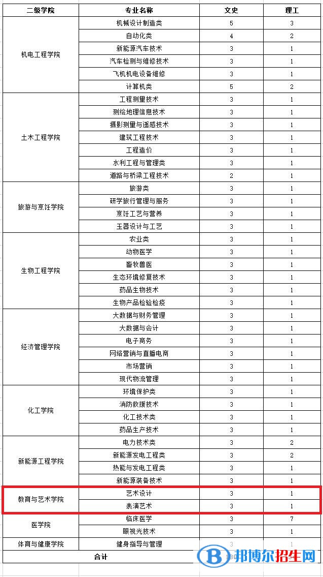 酒泉職業(yè)技術(shù)學(xué)院藝術(shù)類專業(yè)有哪些？