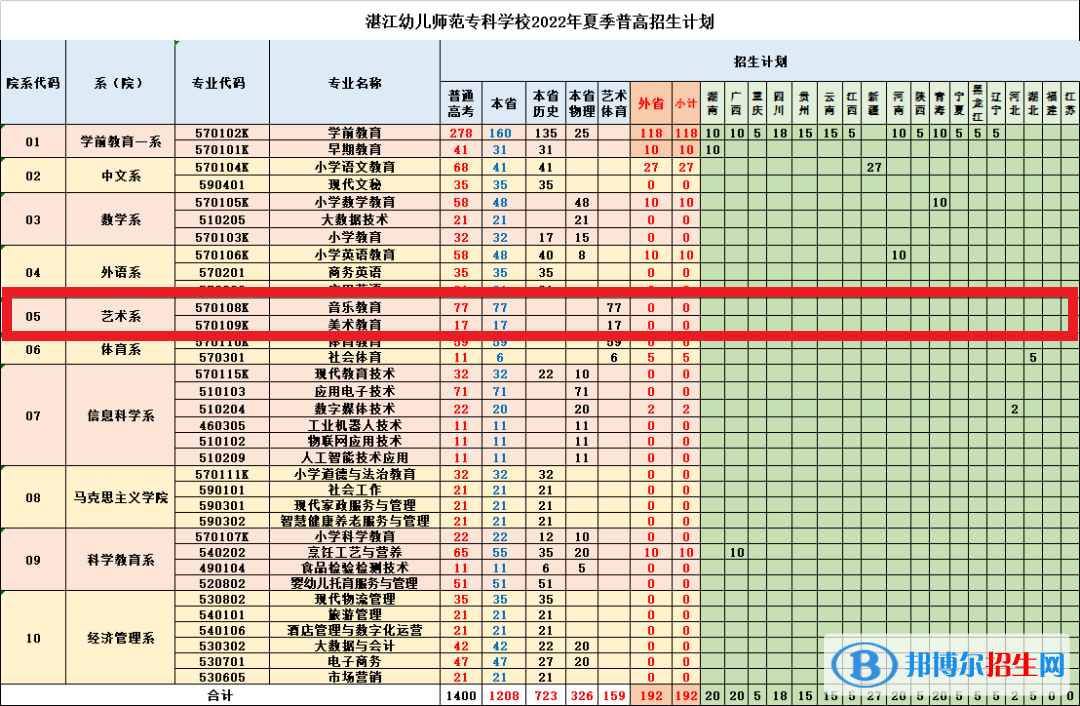 湛江幼兒師范專科學(xué)校藝術(shù)類專業(yè)有哪些？