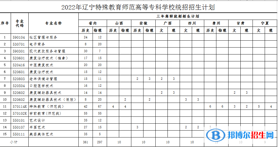 遼寧特殊教育師范高等專科學(xué)校藝術(shù)類專業(yè)有哪些？