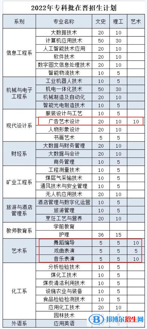 晉城職業(yè)技術學院藝術類專業(yè)有哪些？