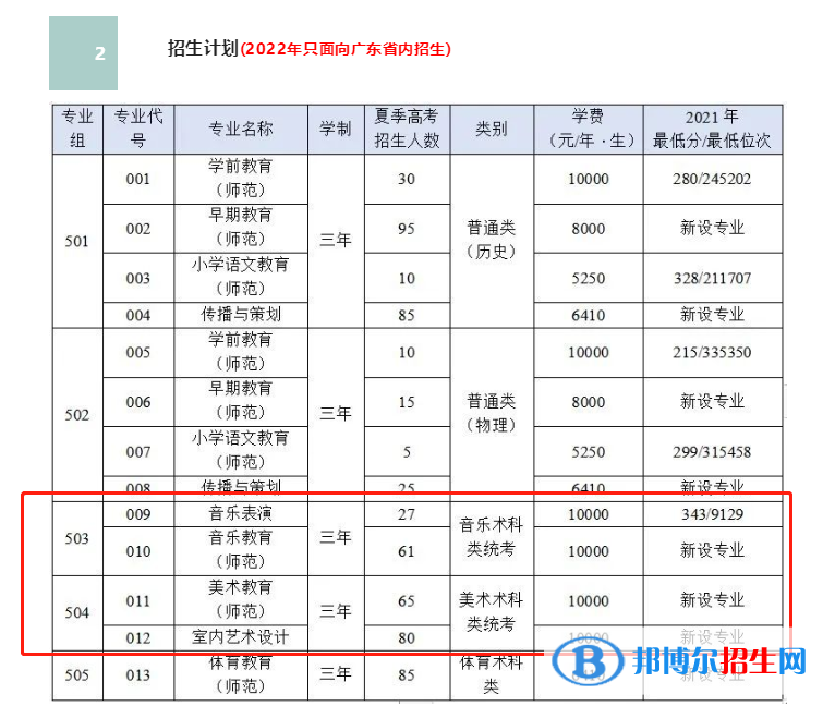 廣東汕頭幼兒師范高等?？茖W(xué)校藝術(shù)類專業(yè)有哪些？