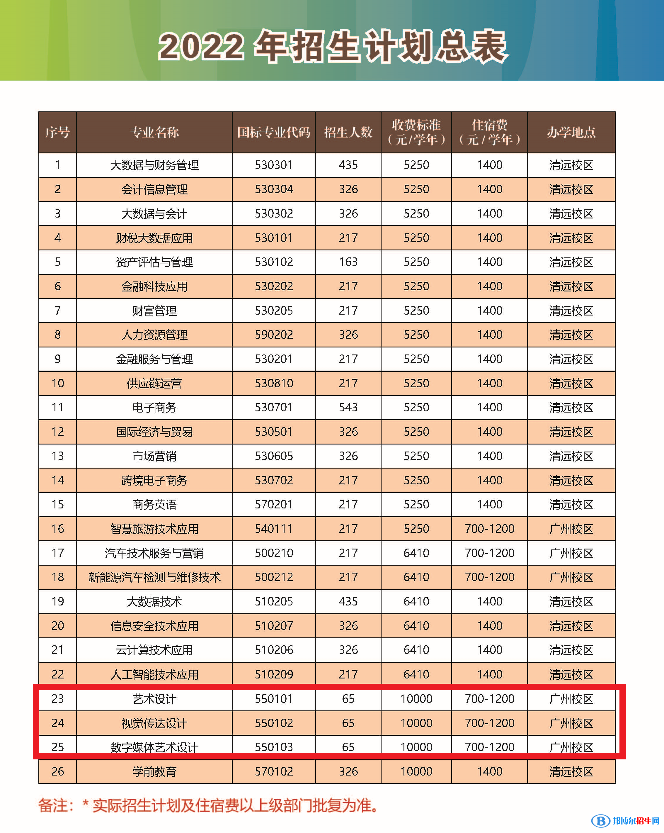 廣東財(cái)貿(mào)職業(yè)學(xué)院藝術(shù)類(lèi)專(zhuān)業(yè)有哪些？