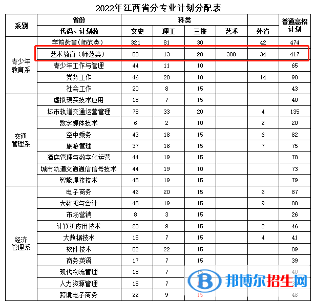 江西青年職業(yè)學院藝術(shù)類專業(yè)有哪些？