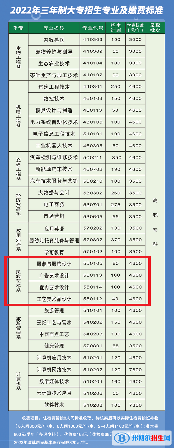 湘西民族職業(yè)技術學院藝術類專業(yè)有哪些？