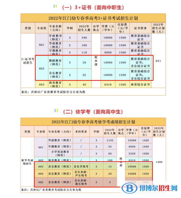 廣東江門幼兒師范高等?？茖W(xué)校藝術(shù)類專業(yè)有哪些？
