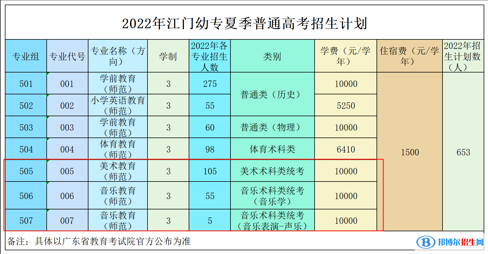 廣東江門幼兒師范高等?？茖W(xué)校藝術(shù)類專業(yè)有哪些？