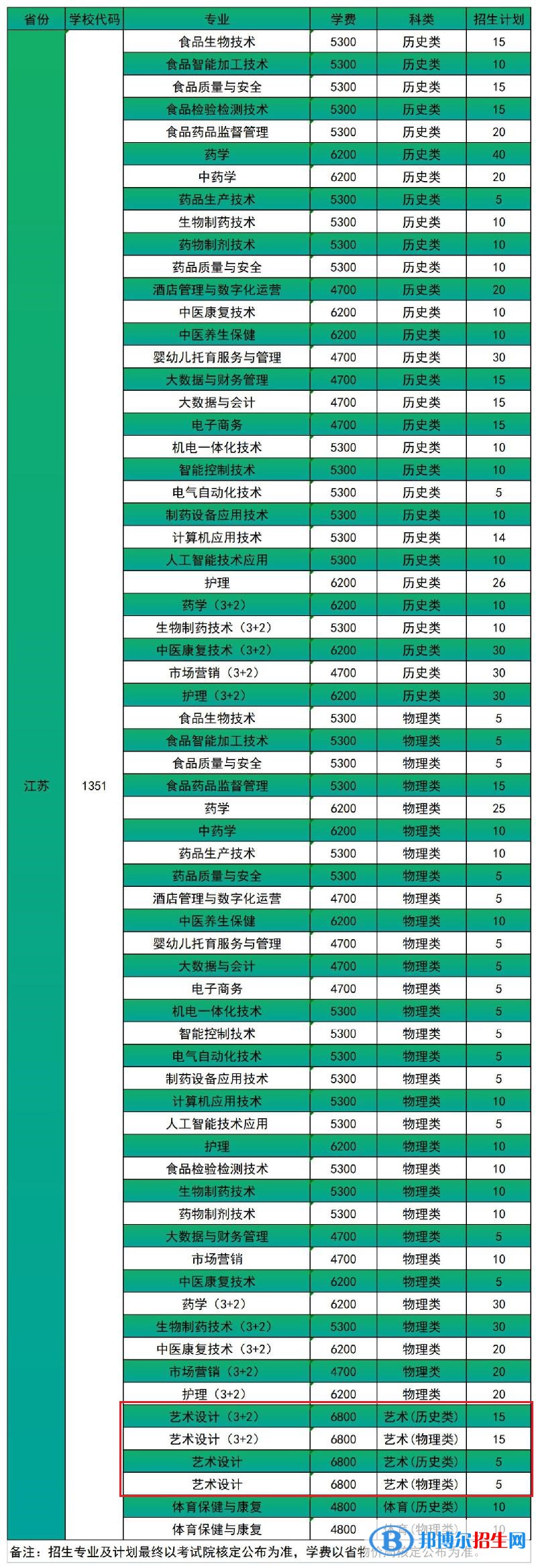 江蘇食品藥品職業(yè)技術(shù)學(xué)院藝術(shù)類專業(yè)有哪些？