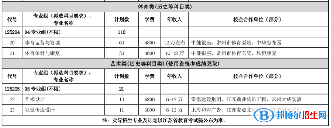 常州工程職業(yè)技術(shù)學院藝術(shù)類專業(yè)有哪些？