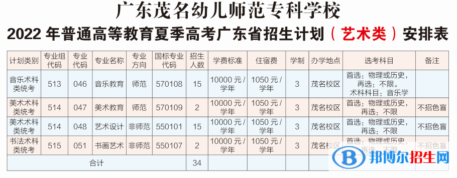 廣東茂名幼兒師范?？茖W(xué)校藝術(shù)類專業(yè)有哪些？