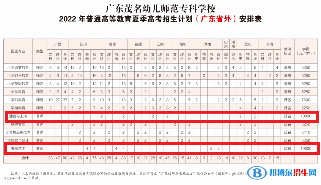 廣東茂名幼兒師范?？茖W(xué)校藝術(shù)類專業(yè)有哪些？