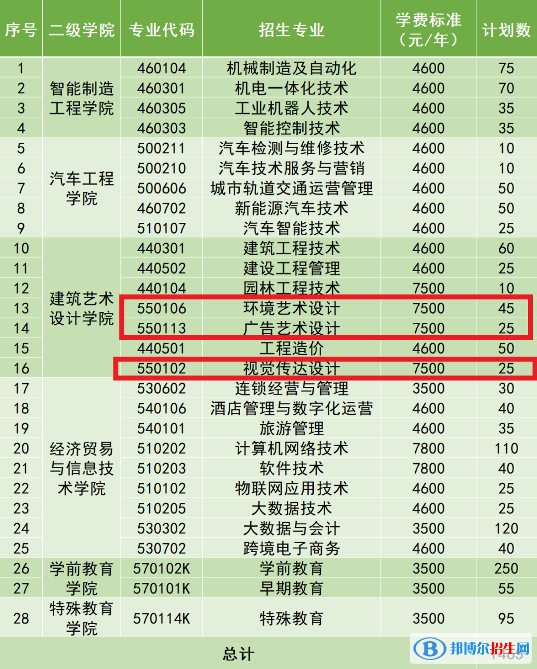 長(zhǎng)沙職業(yè)技術(shù)學(xué)院藝術(shù)類專業(yè)有哪些？