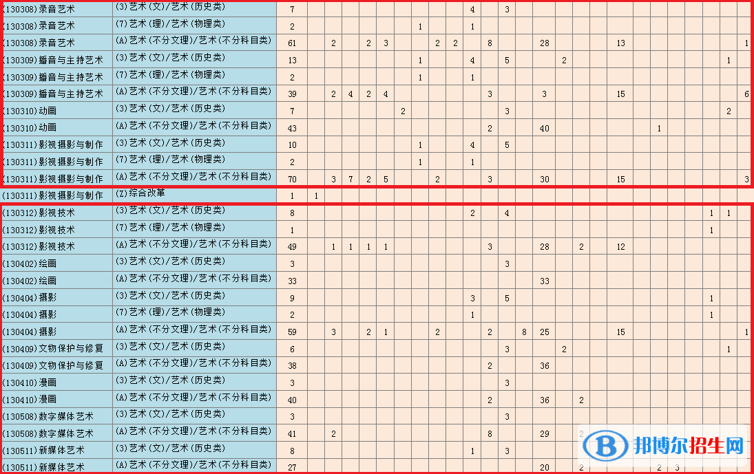 青島電影學(xué)院藝術(shù)類專業(yè)有哪些？