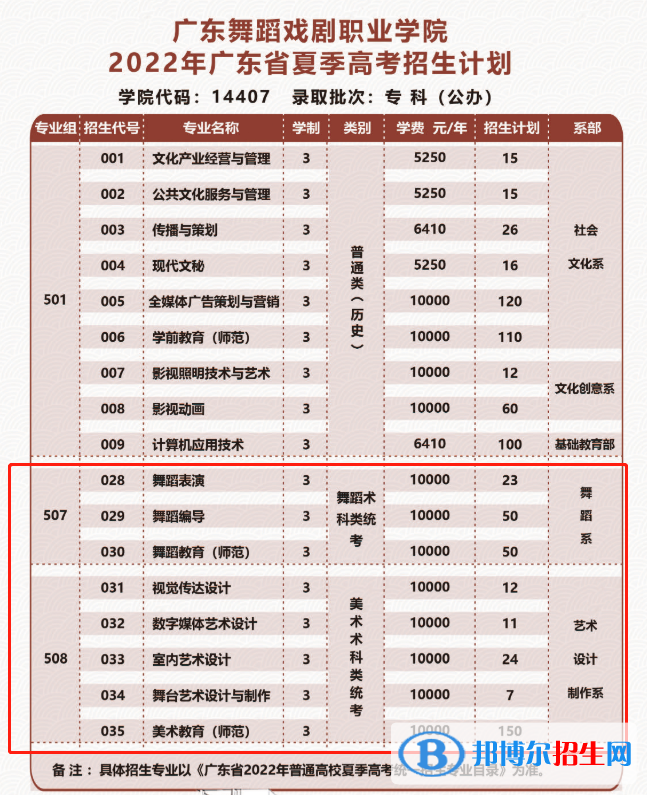 廣東舞蹈戲劇職業(yè)學(xué)院藝術(shù)類專業(yè)有哪些？