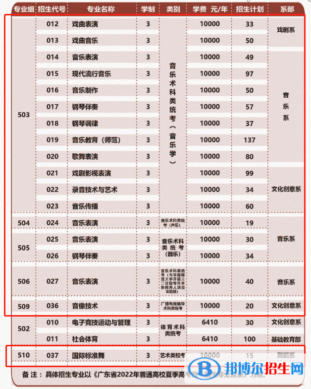 廣東舞蹈戲劇職業(yè)學(xué)院藝術(shù)類專業(yè)有哪些？