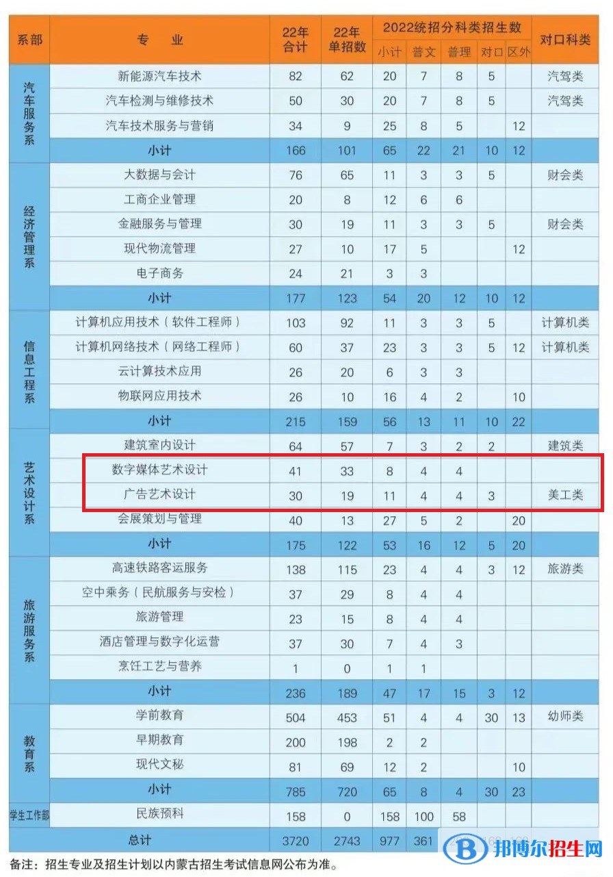 包頭輕工職業(yè)技術(shù)學(xué)院藝術(shù)類專業(yè)有哪些？