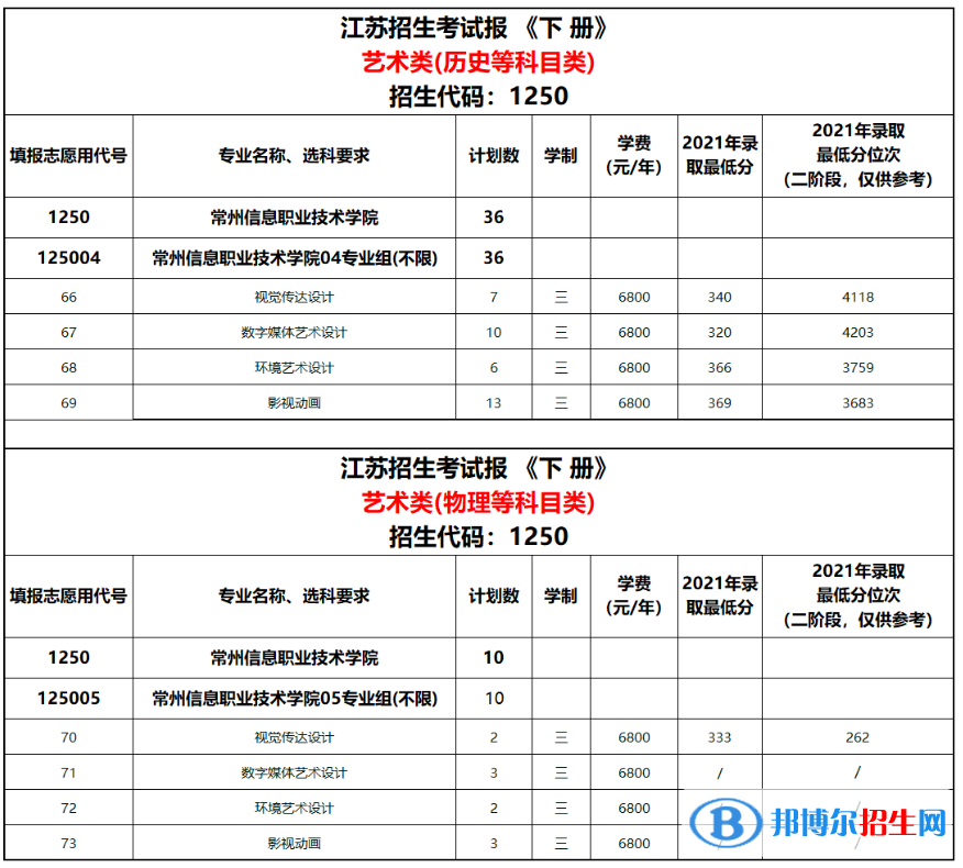 常州信息職業(yè)技術學院藝術類專業(yè)有哪些？