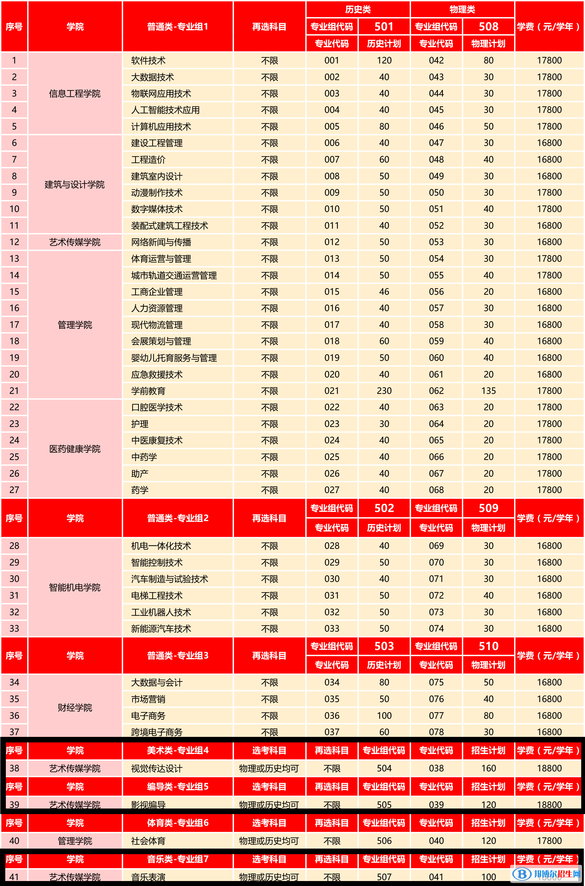 廣州東華職業(yè)學(xué)院藝術(shù)類專業(yè)有哪些？