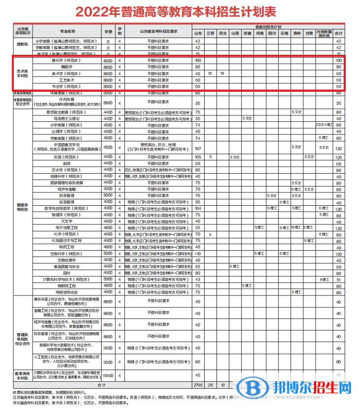 齊魯師范學院藝術類專業(yè)有哪些？