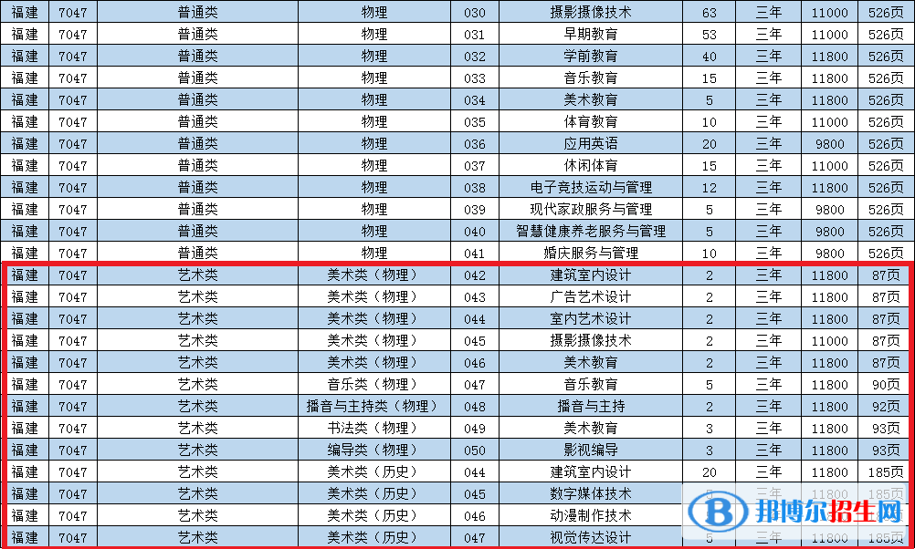 泉州華光職業(yè)學(xué)院藝術(shù)類專業(yè)有哪些？